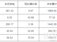 河南2023年7月份太陽能發電量36.52億千瓦時，同比增加75.04%